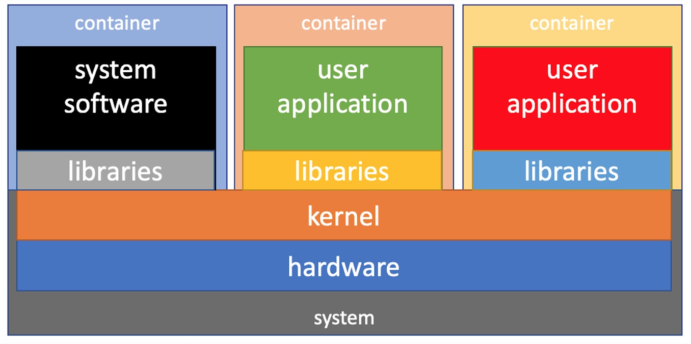 Containerized applications all have equal access to the system except their own software stacks.